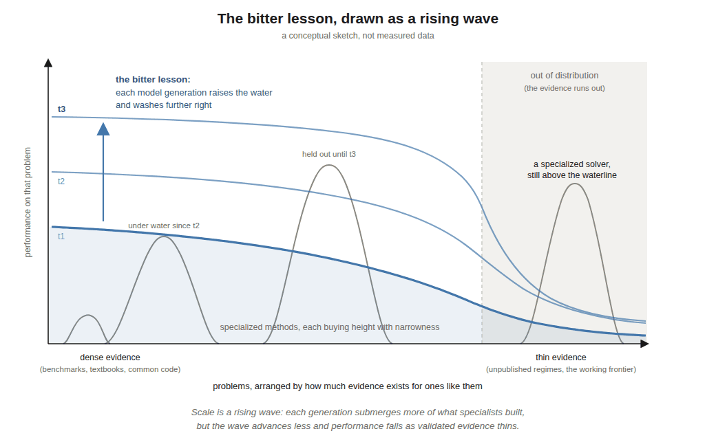 The tide coming in: each model generation raises the water, t1 to t2 to t3.