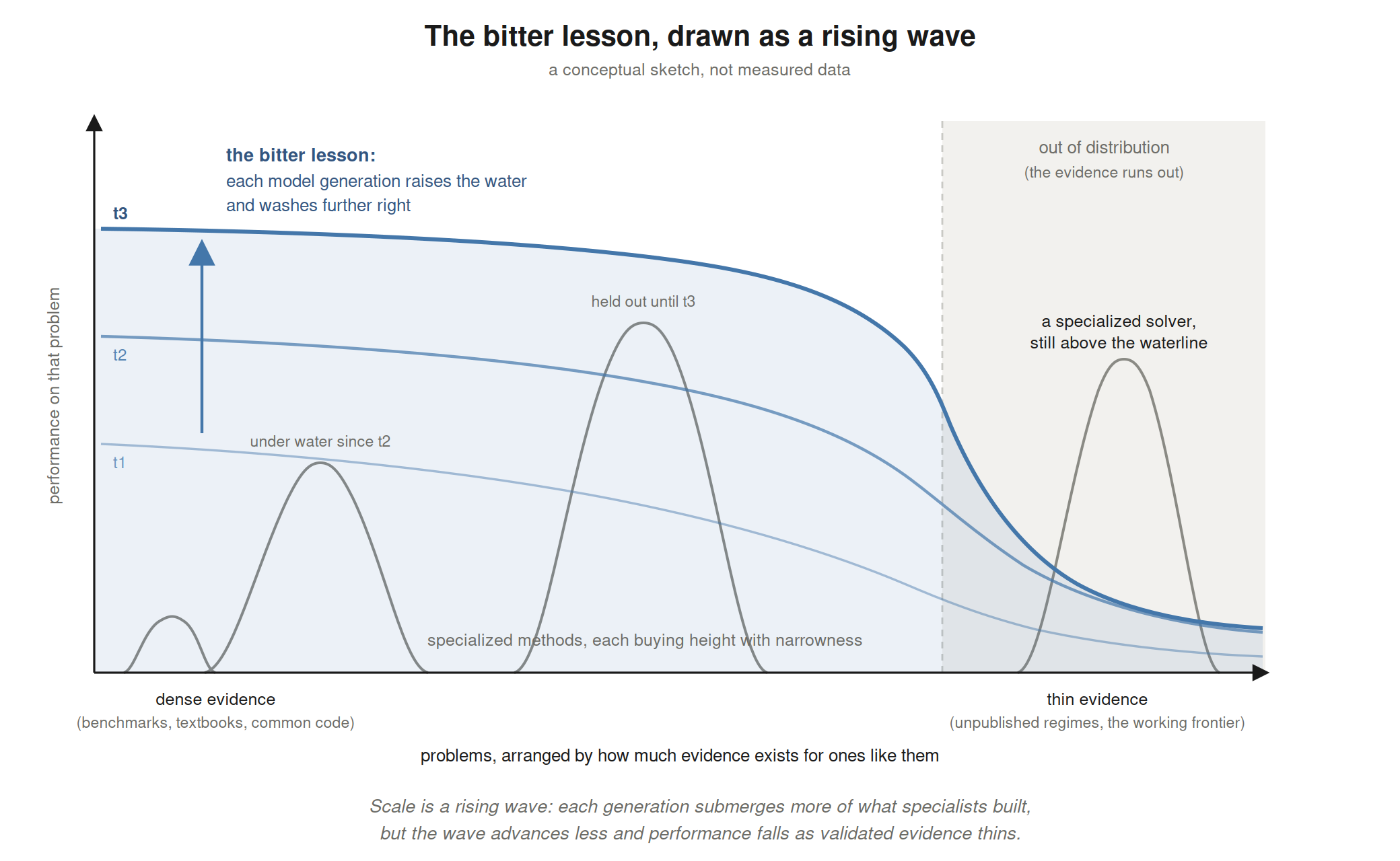 Scale is a rising wave: each generation submerges more of what specialists built, but the wave advances less and performance falls as validated evidence thins.