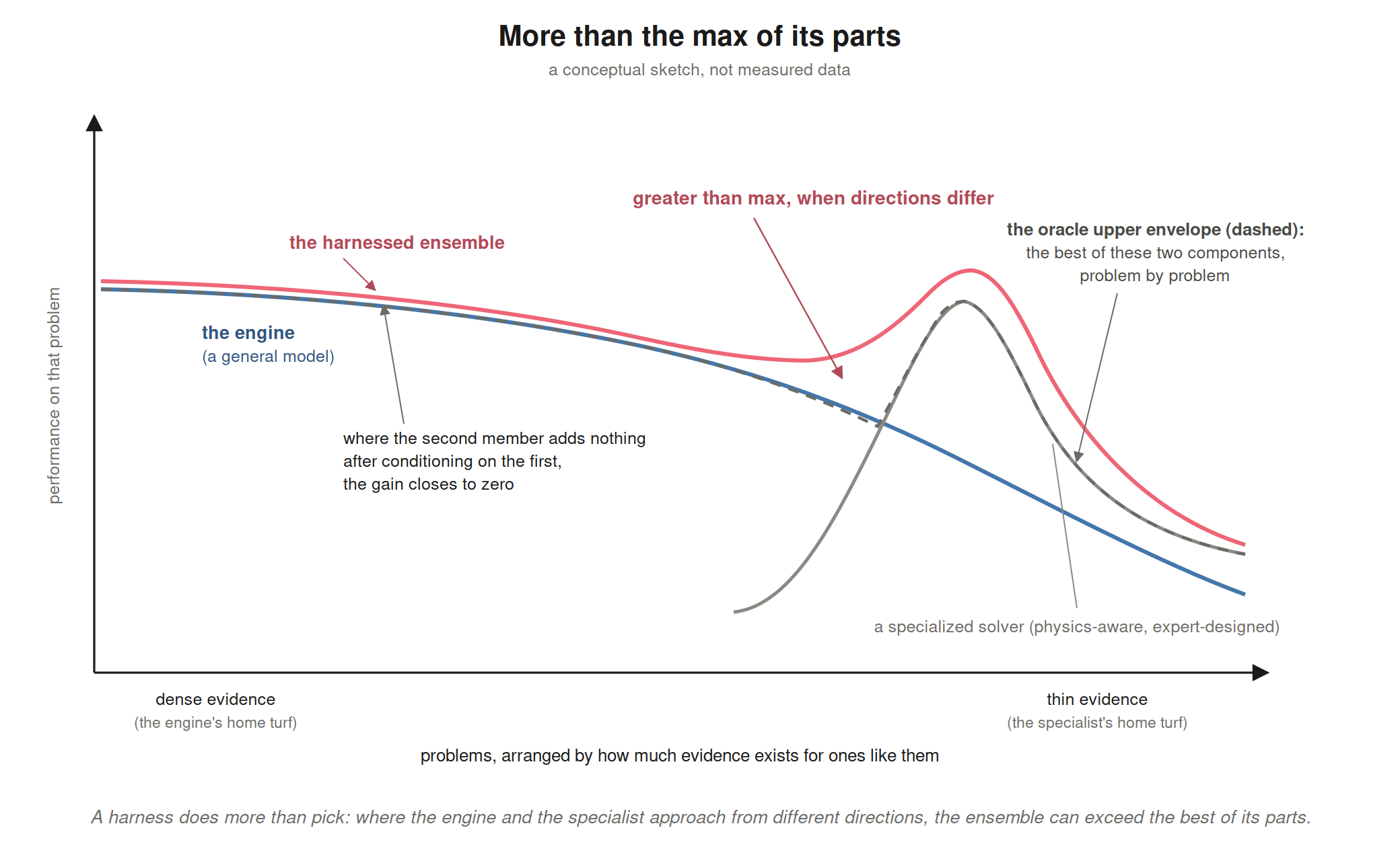 A harness does more than pick: where the engine and the specialist approach from different directions, the ensemble can exceed the best of its parts.