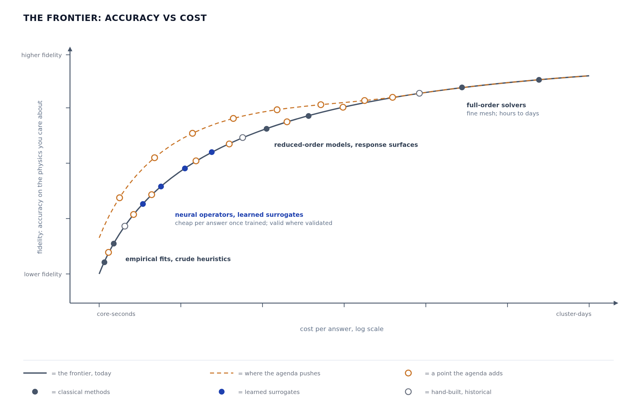 A simple example frontier: model classes on the accuracy-versus-cost plane. It used to be a handful of hand-built points; the agenda's first half (part 1) is filling it in and pushing it out so there are more and better options to pick from.