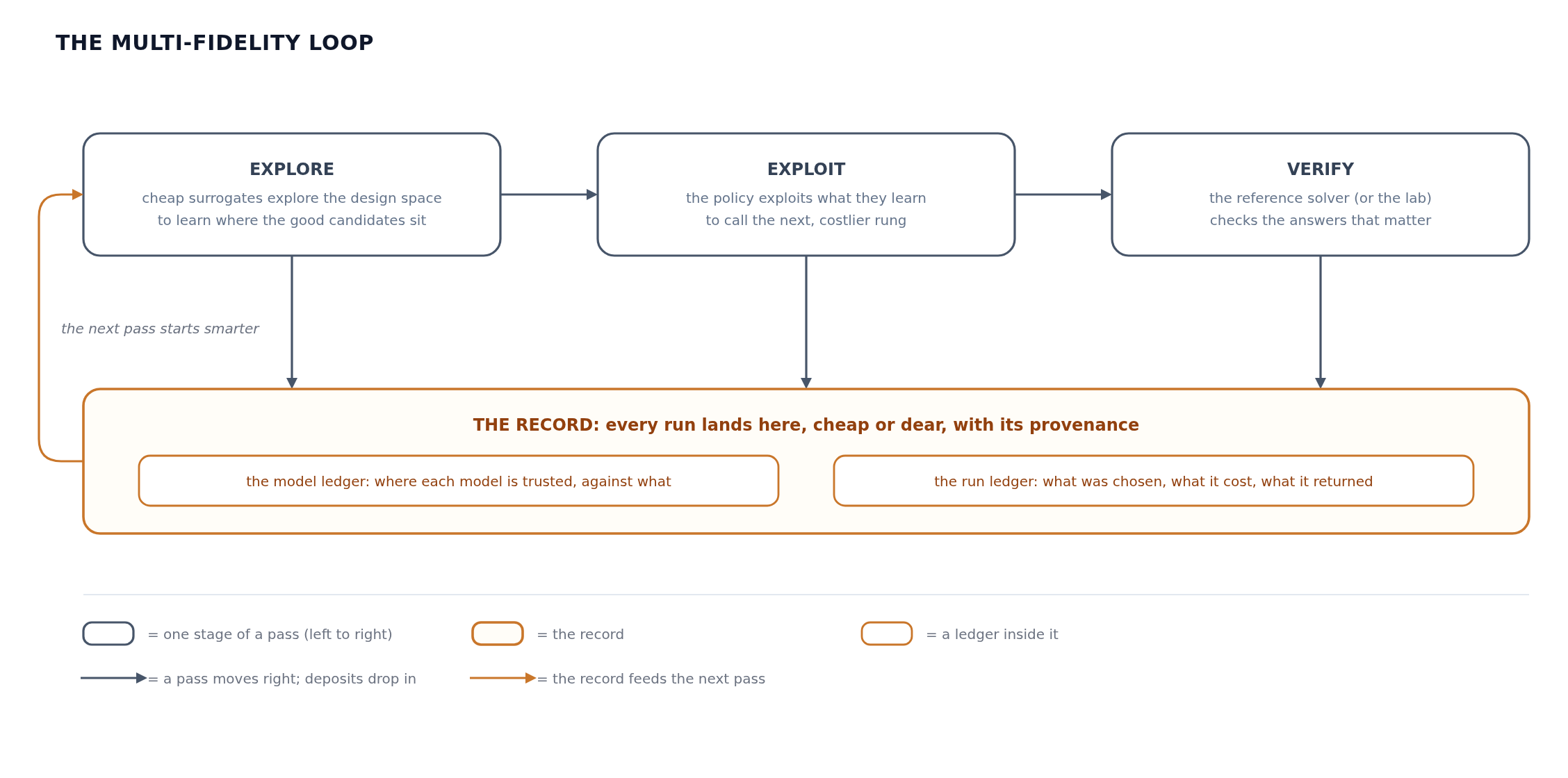 One pass through the loop: cheap surrogates explore the space, the policy exploits what they learn to call costlier models, expensive models verify, and every run (cheap or expensive) improves the next choice.