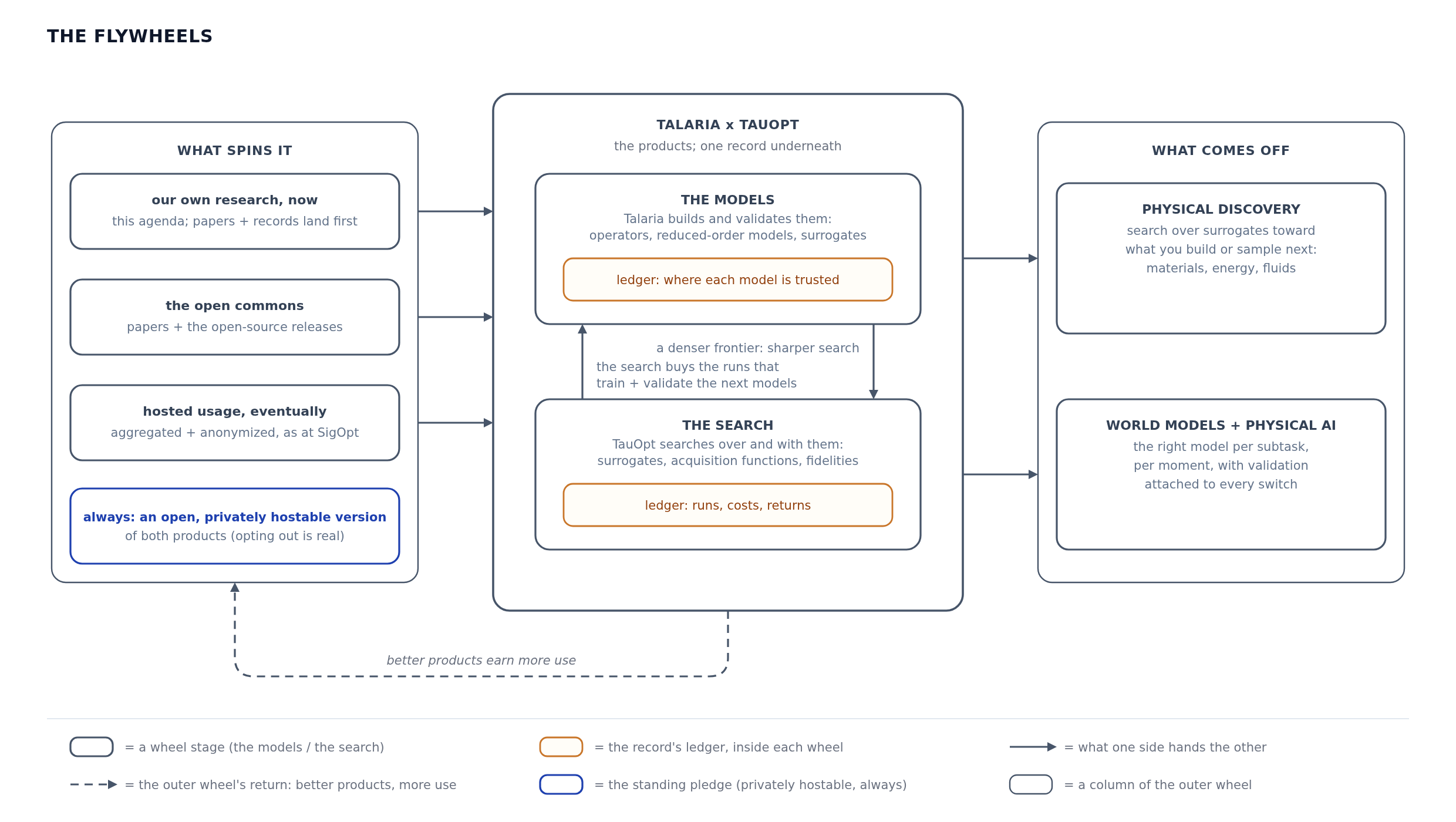 Two wheels on one record: the models and the search improve each other, and use improves the products that spin them. The outputs are honest search for discovery and the right model per task for world models and physical AI.