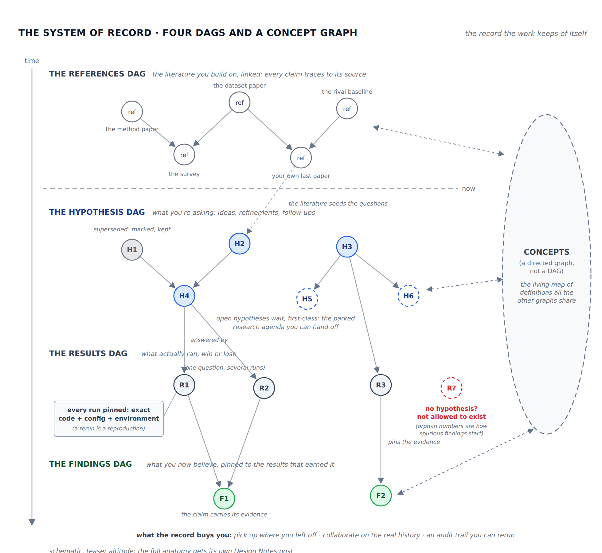 The system of record: references above, the hypothesis-results-findings triad below, concepts overshadowing all of it. Every result answers a hypothesis and findings carry their evidence with them.