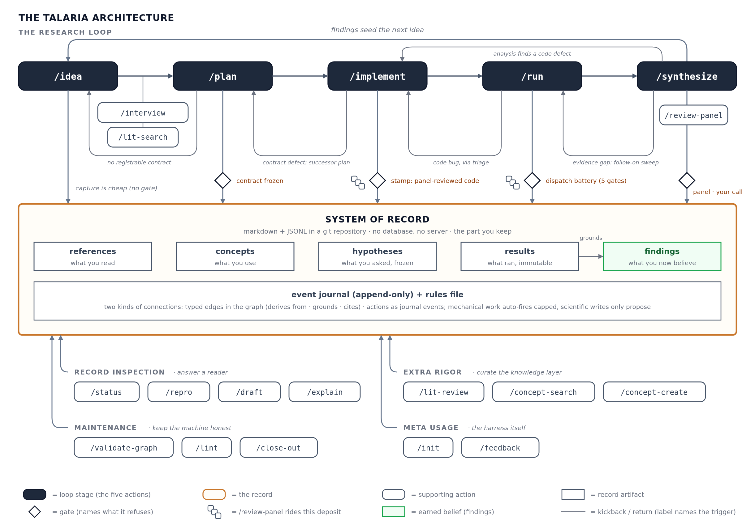 The Talaria architecture. The five-stage Research Loop runs on top of the System of Record; below, the rigor skills augment that process and can extend the record, the inspection skills give you a view into the record at various levels, and the maintenance skills ensure the record is always clean. Capture is cheap, every claim-hardening write passes a gate that checks it against the record's rules, so every hardened claim stays traceable and inspectable, and the adversarial panel rides the gates as claims harden; a failed stage kicks back to a previous part of the loop. The record compounds over time as the process unfolds.