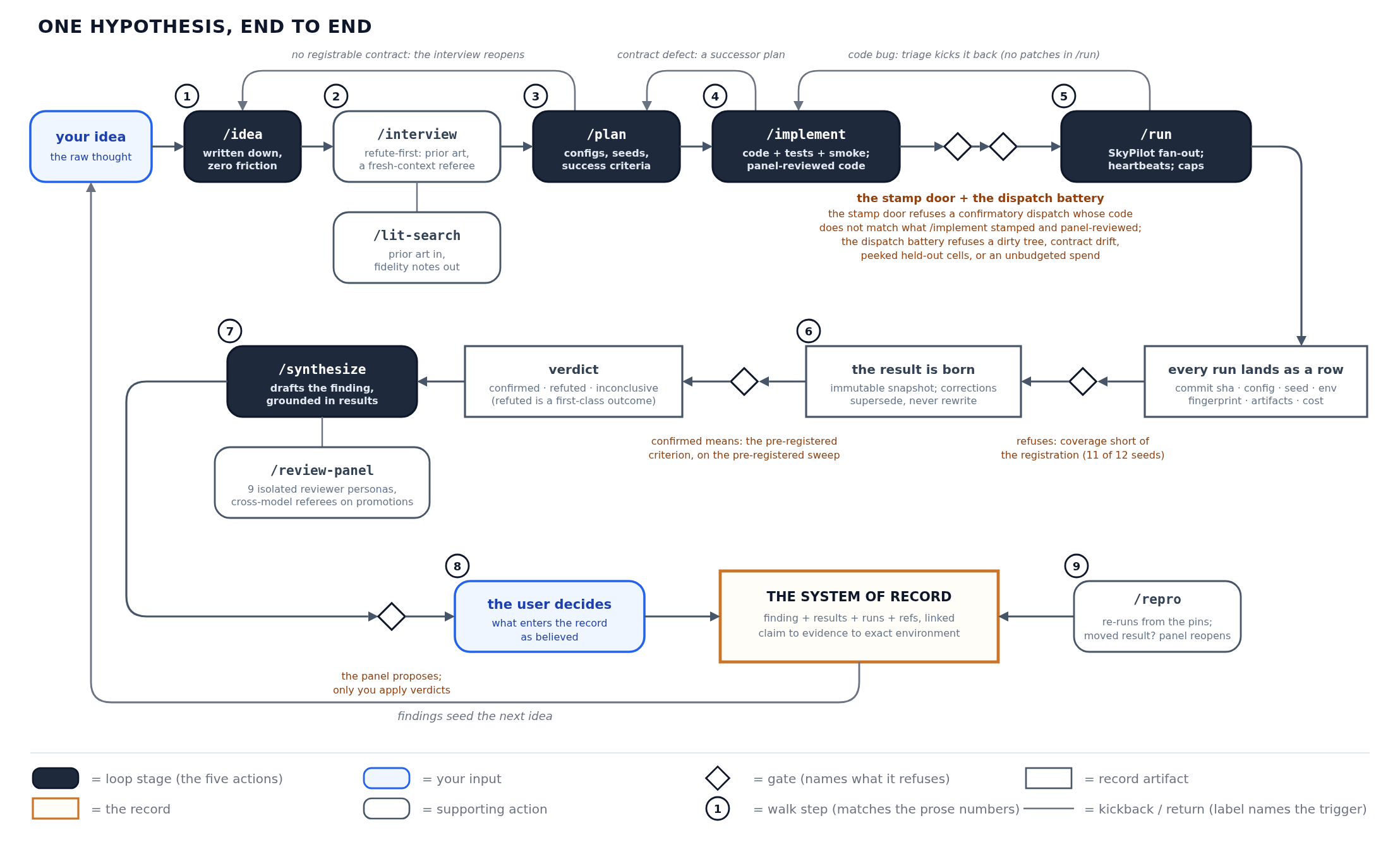 One hypothesis walked through the Research Loop from start to finish.