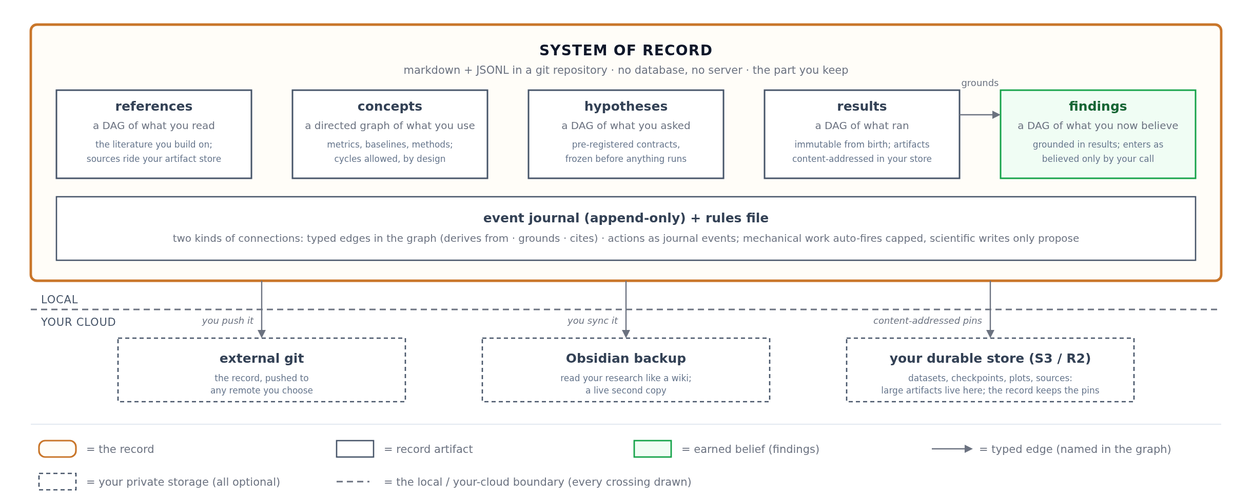 The System of Record, in detail: what each node type is and where it lives, over the append-only journal and its rules file. The record itself is local; below the line is your personal cloud: an external git remote, an Obsidian backup, and a durable artifact store, all optional, all private (the record keeps the pins as pointers).