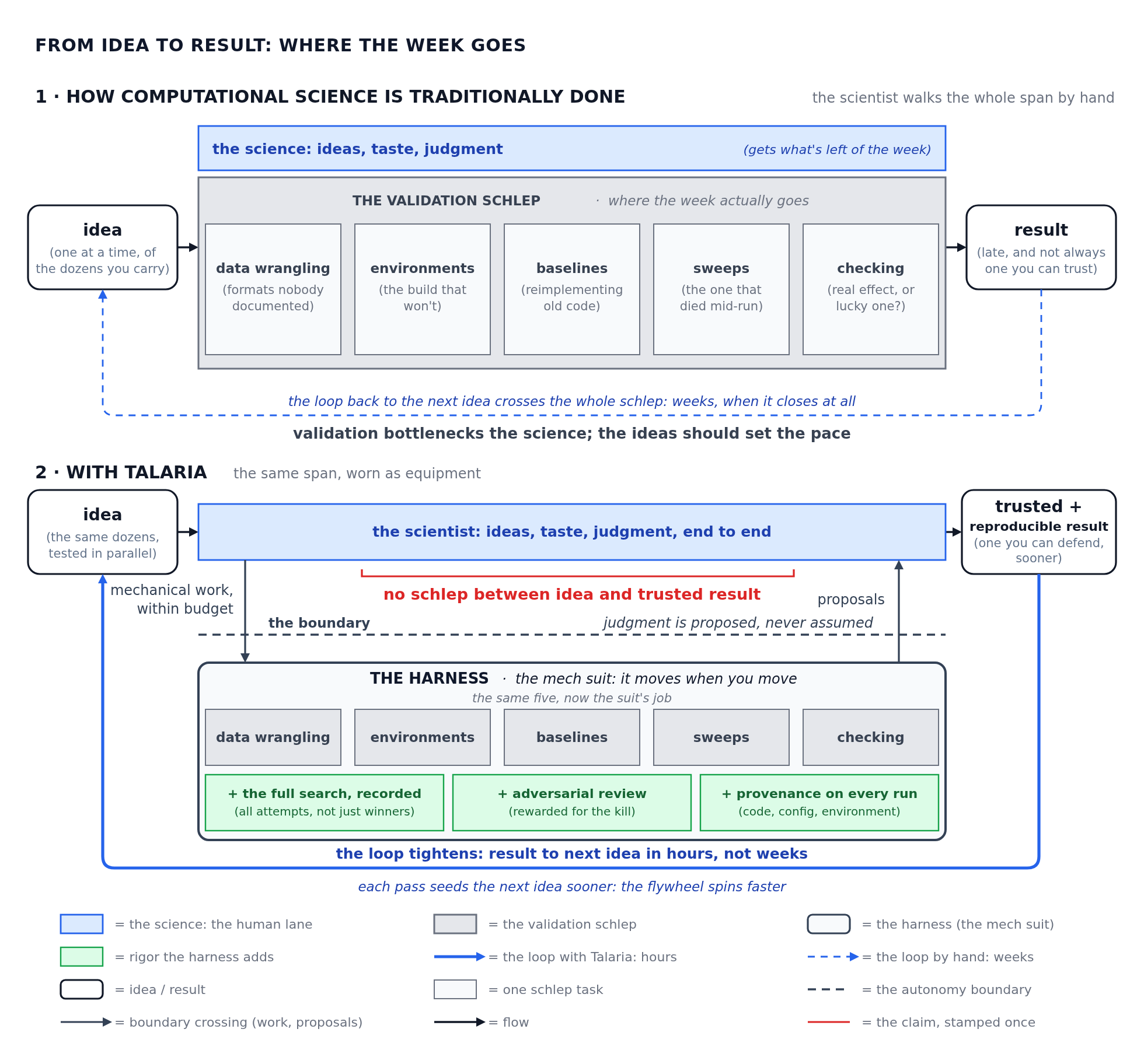Ideas should set the pace of science: Talaria moves the schlep into the harness, raises the bar to trusted and reproducible, and speeds the flywheel for finding the next idea.